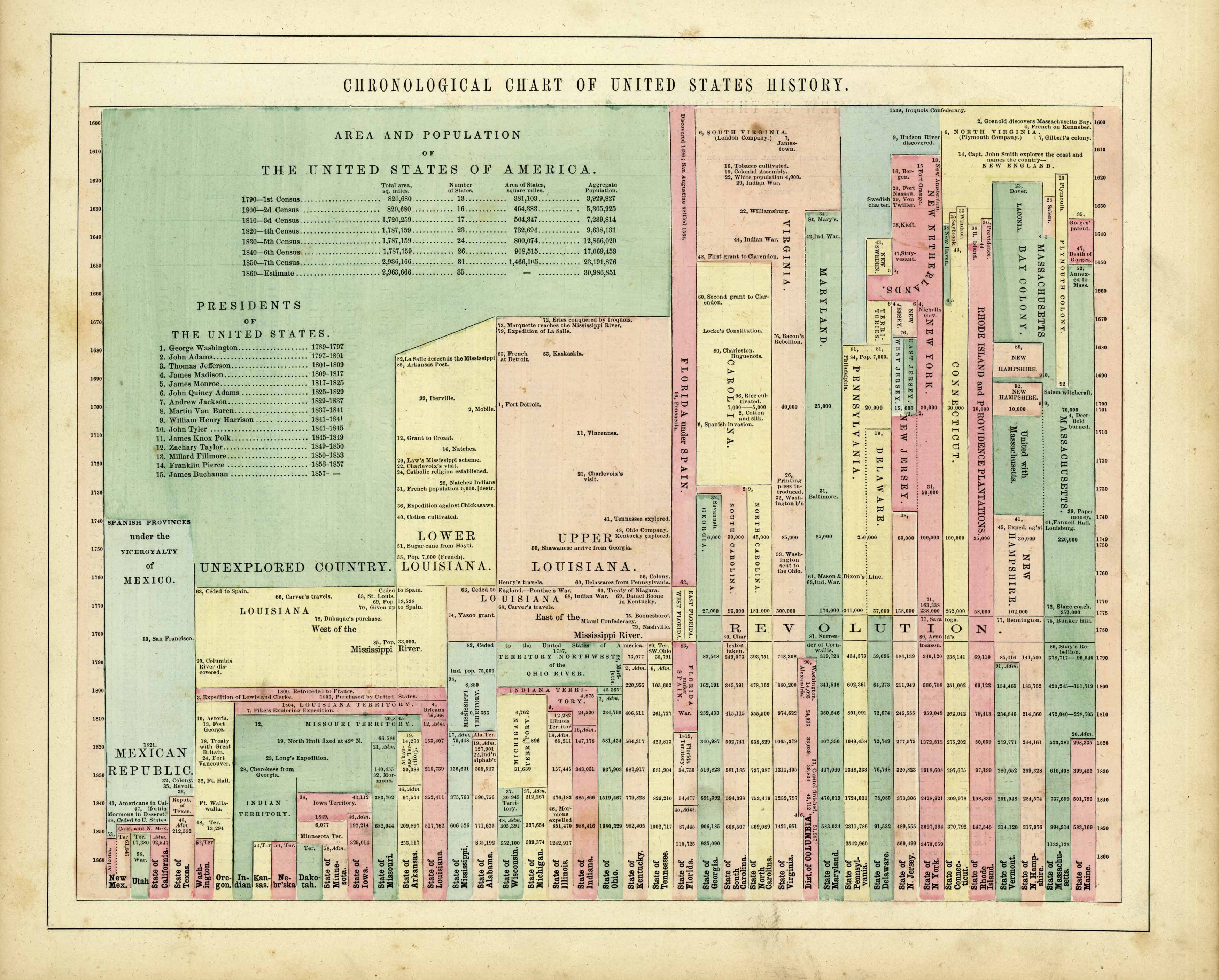 Chronological Chart of United States History - Art Source International