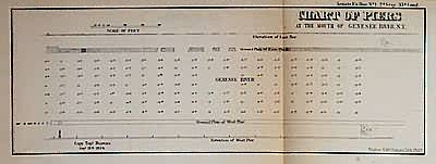 Chart of Piers at the Mouth of Genesee River