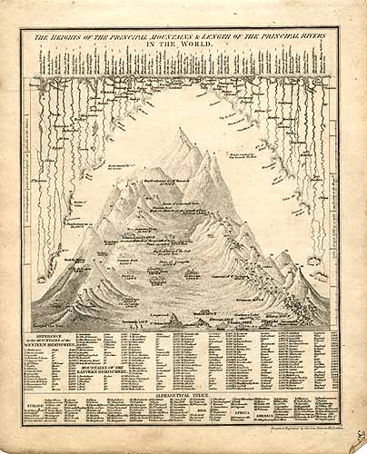 The Heights of the Principal Mountains and Length of the Principal Rivers in the World