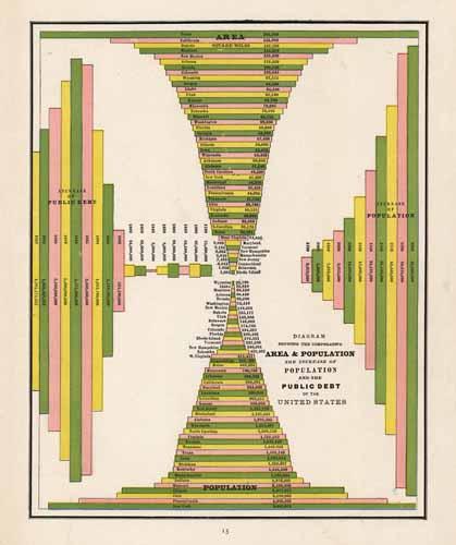 Diagram showing the comparative Area & Population The Increase of Population and the Public Debt of the United States