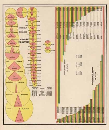 Charts Showing the Proportion of Agriculture to Manufactures
