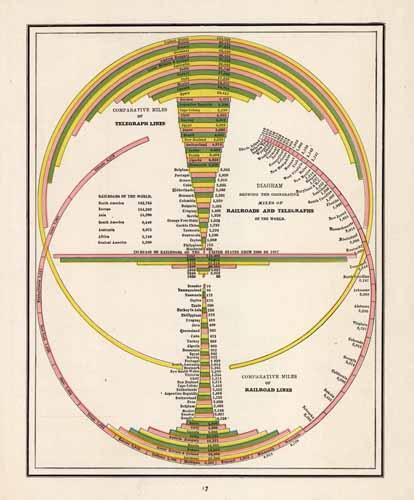 Diagram showing the Comparative Miles of Railroads and Telegraphs of the World.