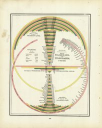 A Diagram Showing the Comparative Miles of Railroads and Telegraphs of the Road