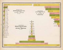 Annual Production of Coal in the United States and in Various Countries (in tons). Diagram Showing Comparative Area of Lakes in square miles.
