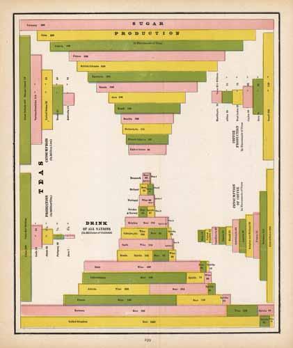 Drinks of All Nations (In Millions of Gallons). Consumption and Production of Teas and Coffee. Sugar Production.