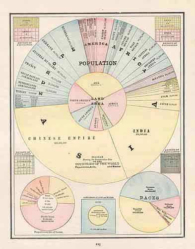 Charts of Population and Races of the World