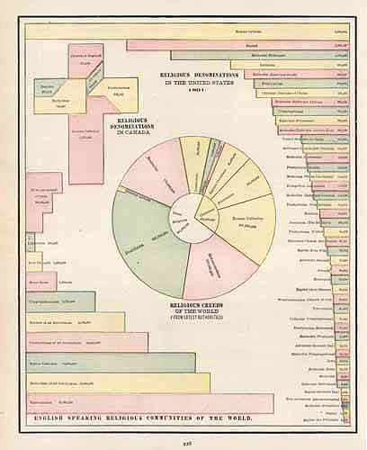 Religious Denominations in the US