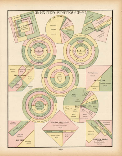 The United States of To-Day