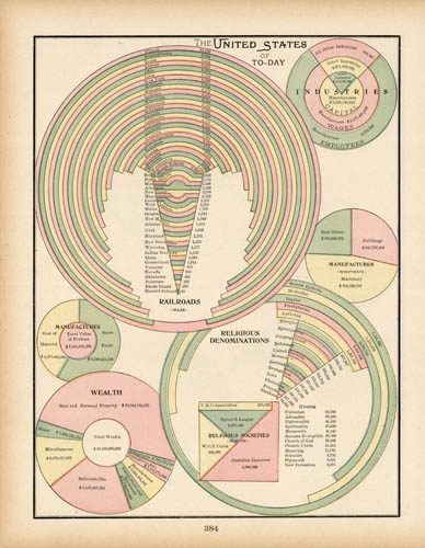 The United States of To-Day