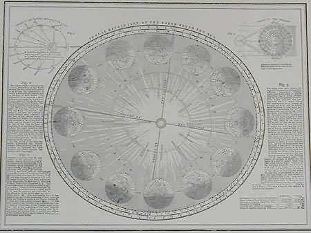 Annual Revolution of the Earth Round the Sun