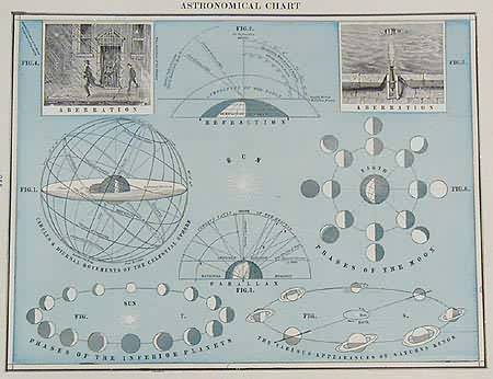 Astronomical Chart