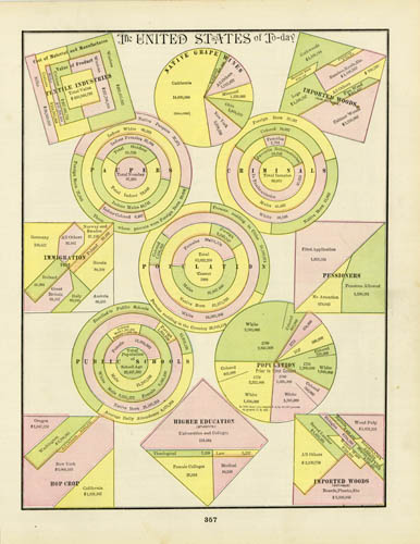 The United States of To-Day