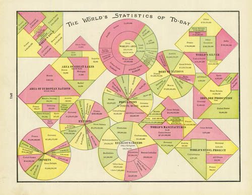 The Worlds Statistics of To-Day'