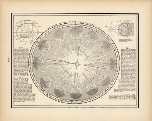 Annual Revolution of the Earth Round the Sun