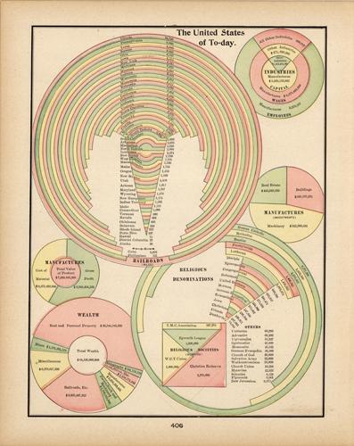 Industries/Railrods/Manufactures/Religious Demoninations/Wealth