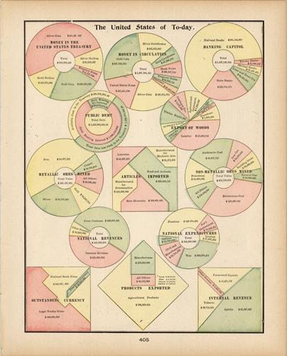 Money in the United States/Money in Circulation/Banking Capital/Public Debt/Export of Woods/Articles Imported/National Revenues/Products Exported/Internal Revenue