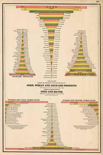 Diagrams Showing the Comparative Quantities and Value of Corn