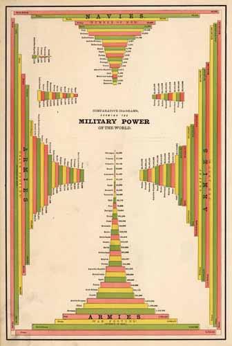 Comparative Diagrams Showing the Military Power of the World.