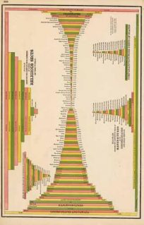 Diagram Showing the Comparative Value of Manufactures in the US and Great Britain