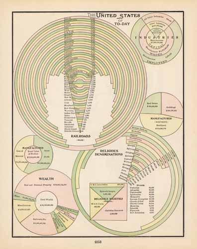 The United States To-day