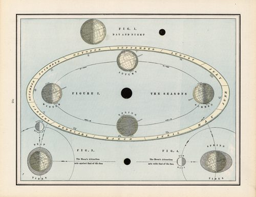 Day and Night / The Seasons / The Moons Attraction'