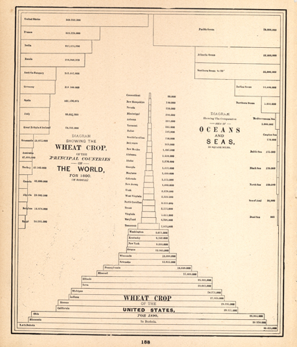 Diagram showing the Wheat Crop of the Principal Countries of the World