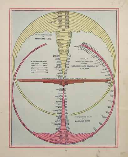 Diagram Showing the Comparative Miles of Railroads and Telegraphs