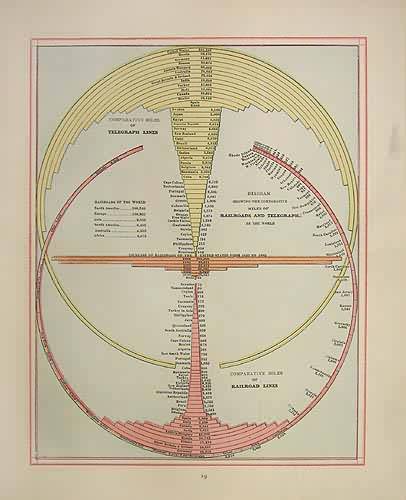 Diagram Showing the Comparative Miles of Railroads and Telegraphs