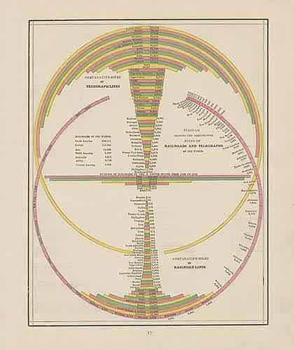 Diagram Showing the Comparitive Miles of Railroads and Telegraphs