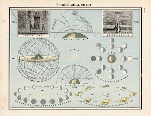 Astronomical Chart