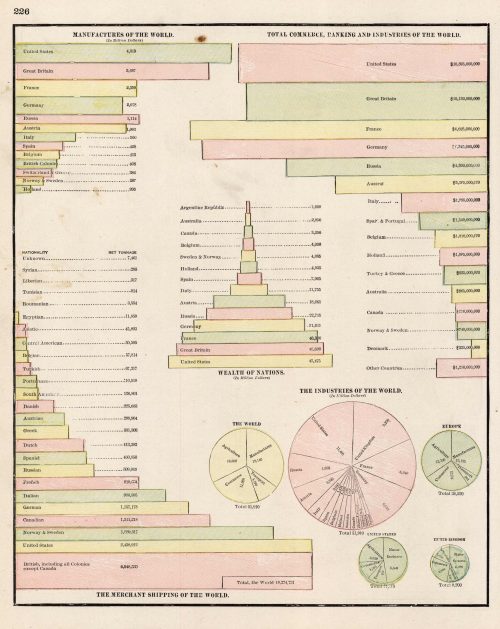 Manufactures of the World; Total Commerce