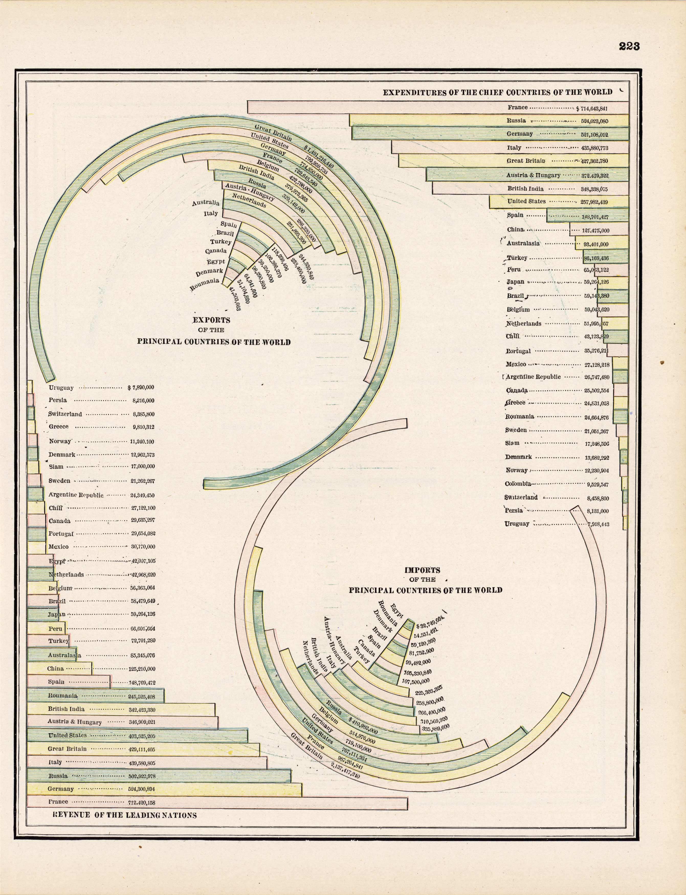 Expenditures of the Chief Countries of the World Expenditures of the Chief Countries of the World