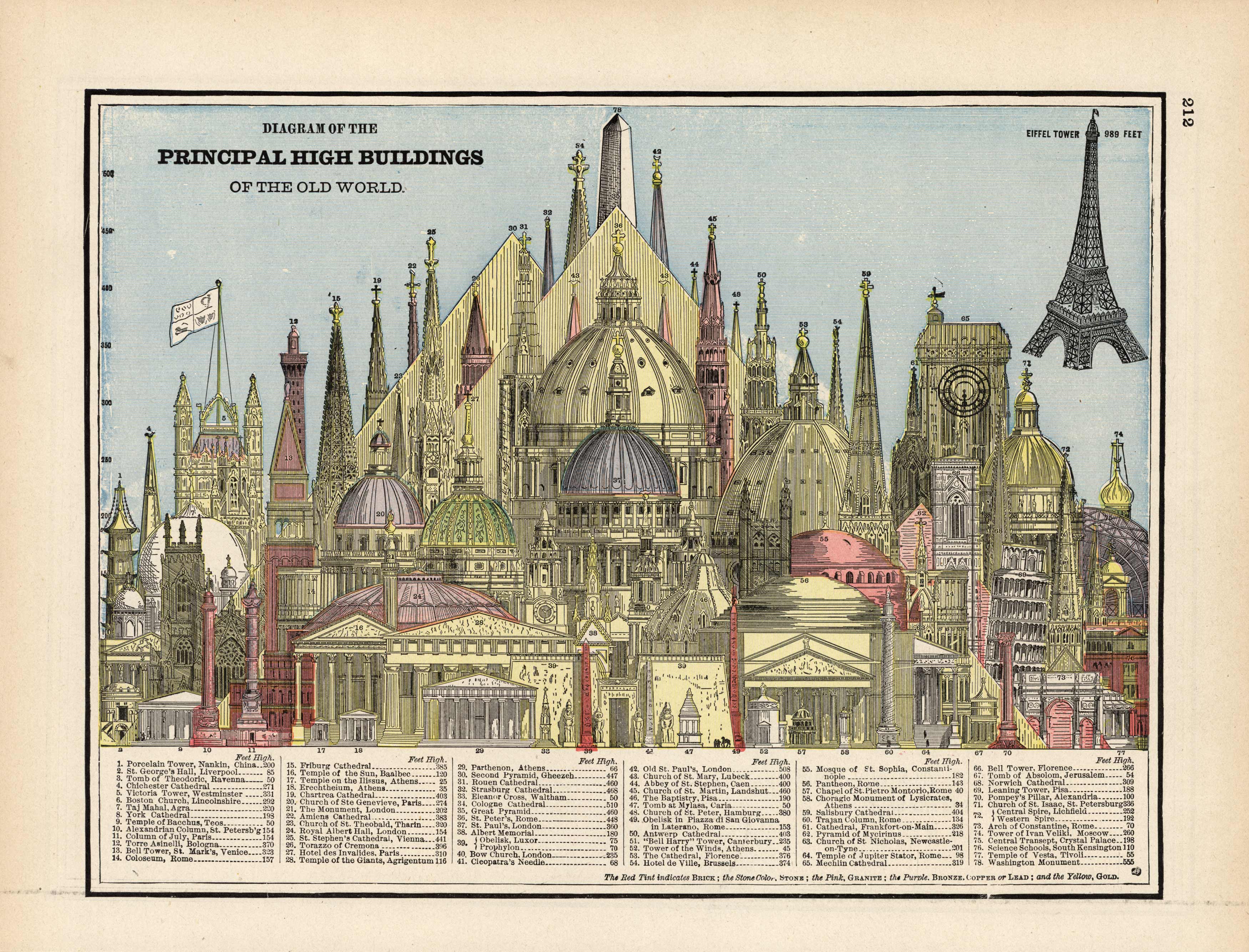 Diagram of the Principal High Buildings of the Old World Diagram of the Principal High Buildings of the Old World