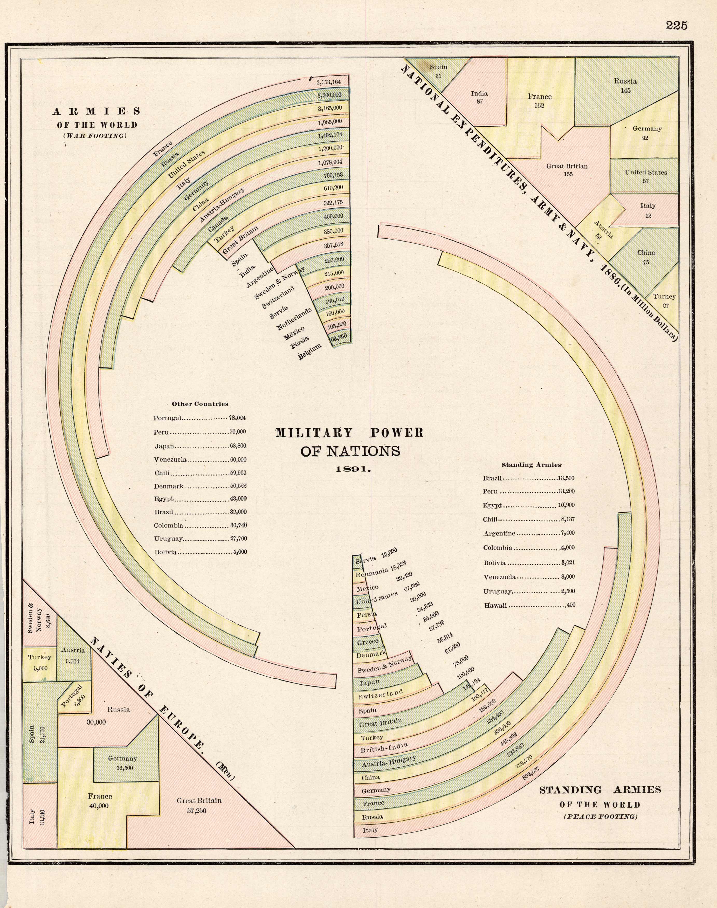 Armies of the World; National Expenditures Armies of the World; National Expenditures