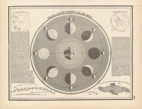 Phases and Movements of the Moon