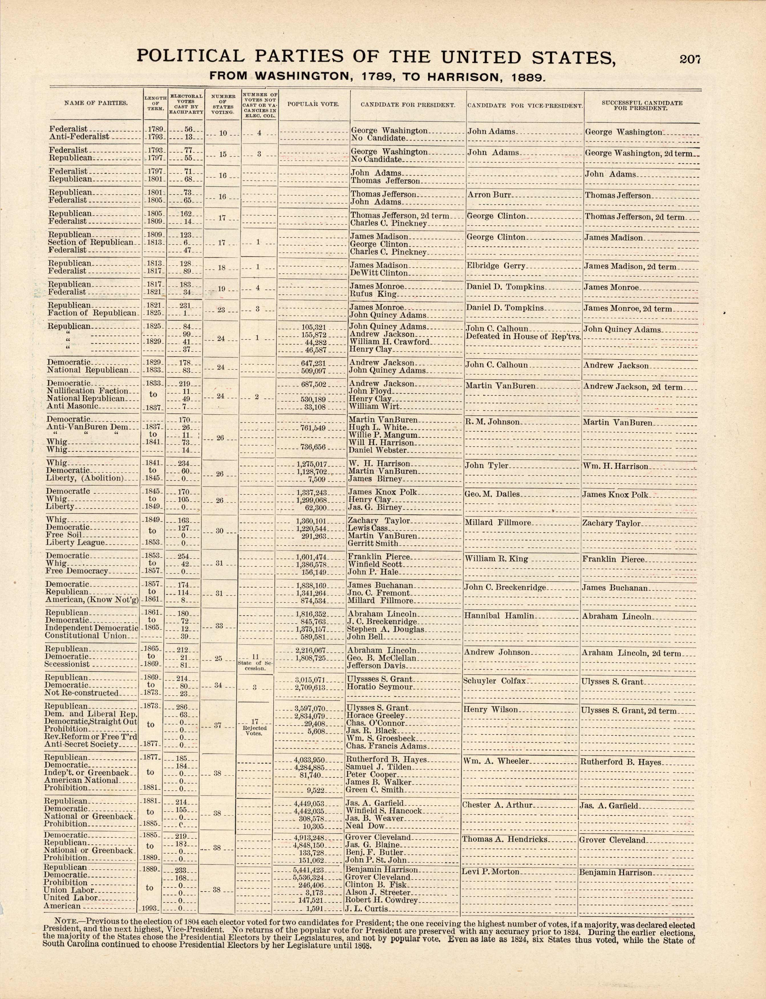 Political Parties of the United States