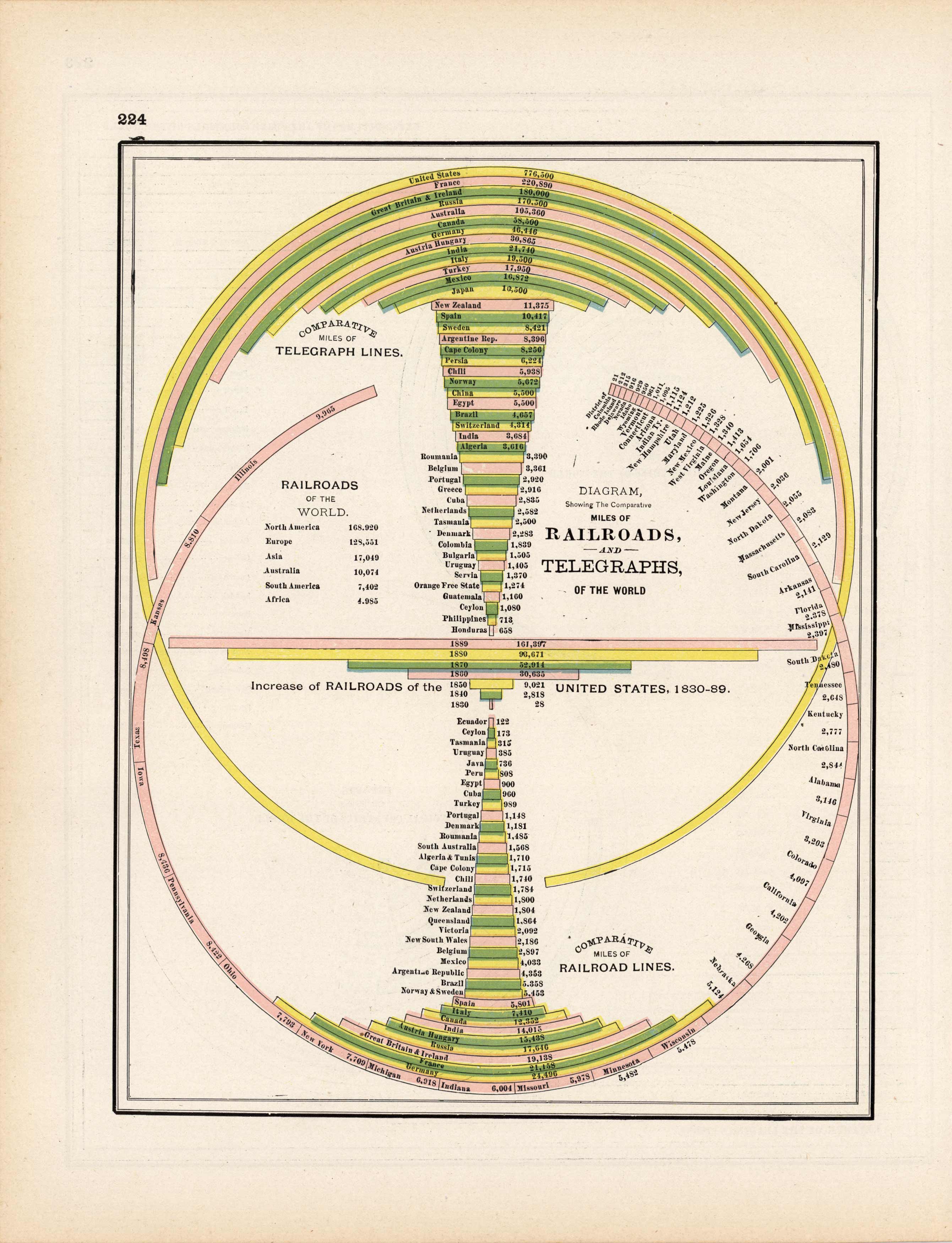 Miles of Railroads and Telegraphs of the World