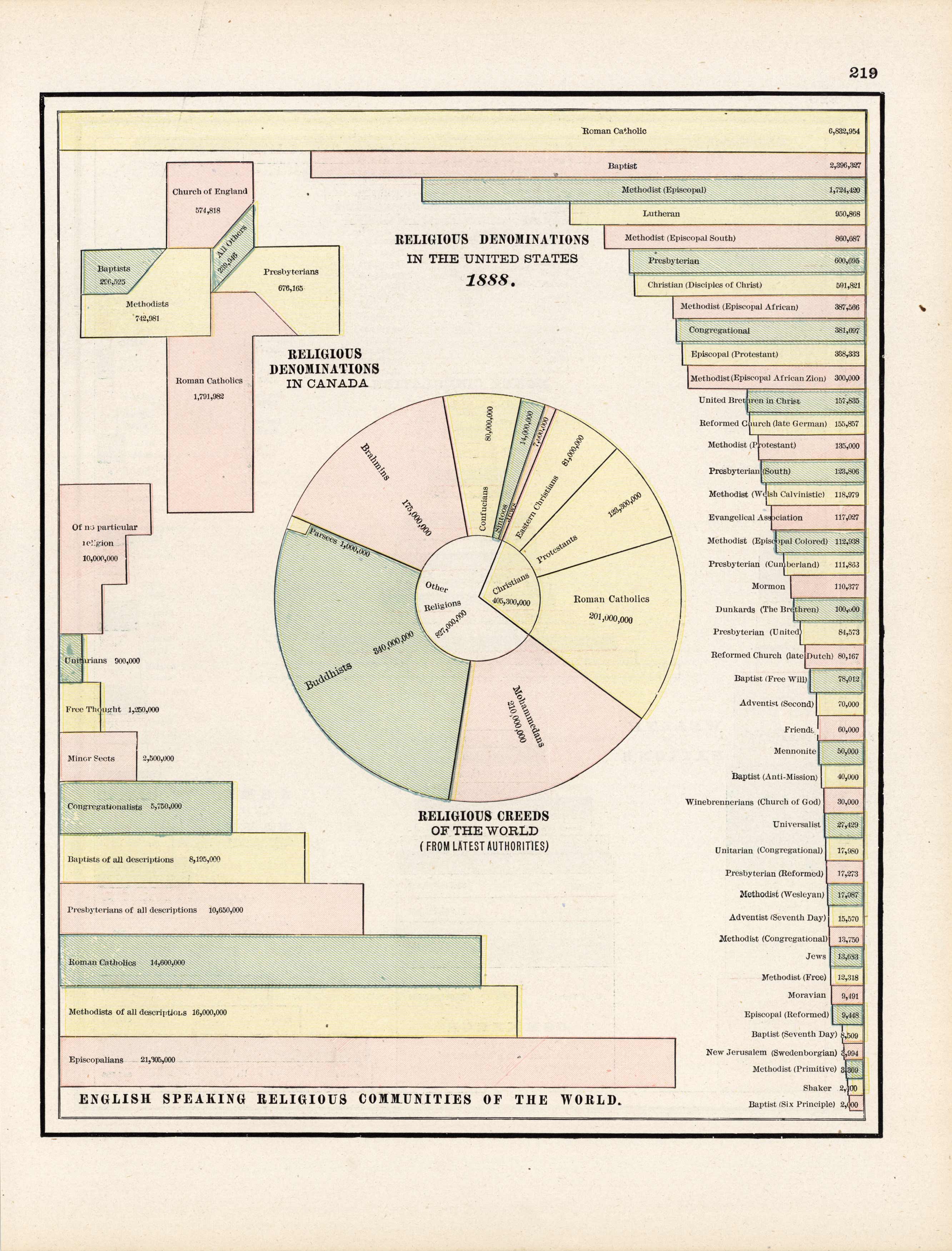 Religious Denominations in the United States 1888 Religious Denominations in the United States 1888