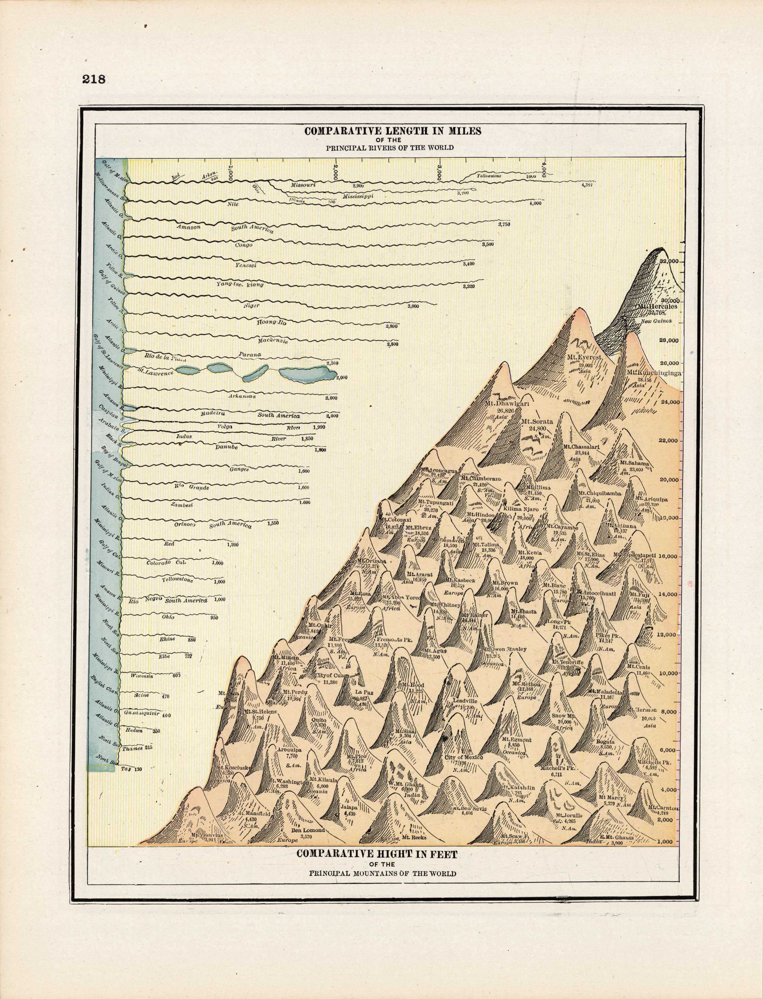 Comparative Length in Miles of the Principle Rivers of the World Comparative Length in Miles of the Principle Rivers of the World