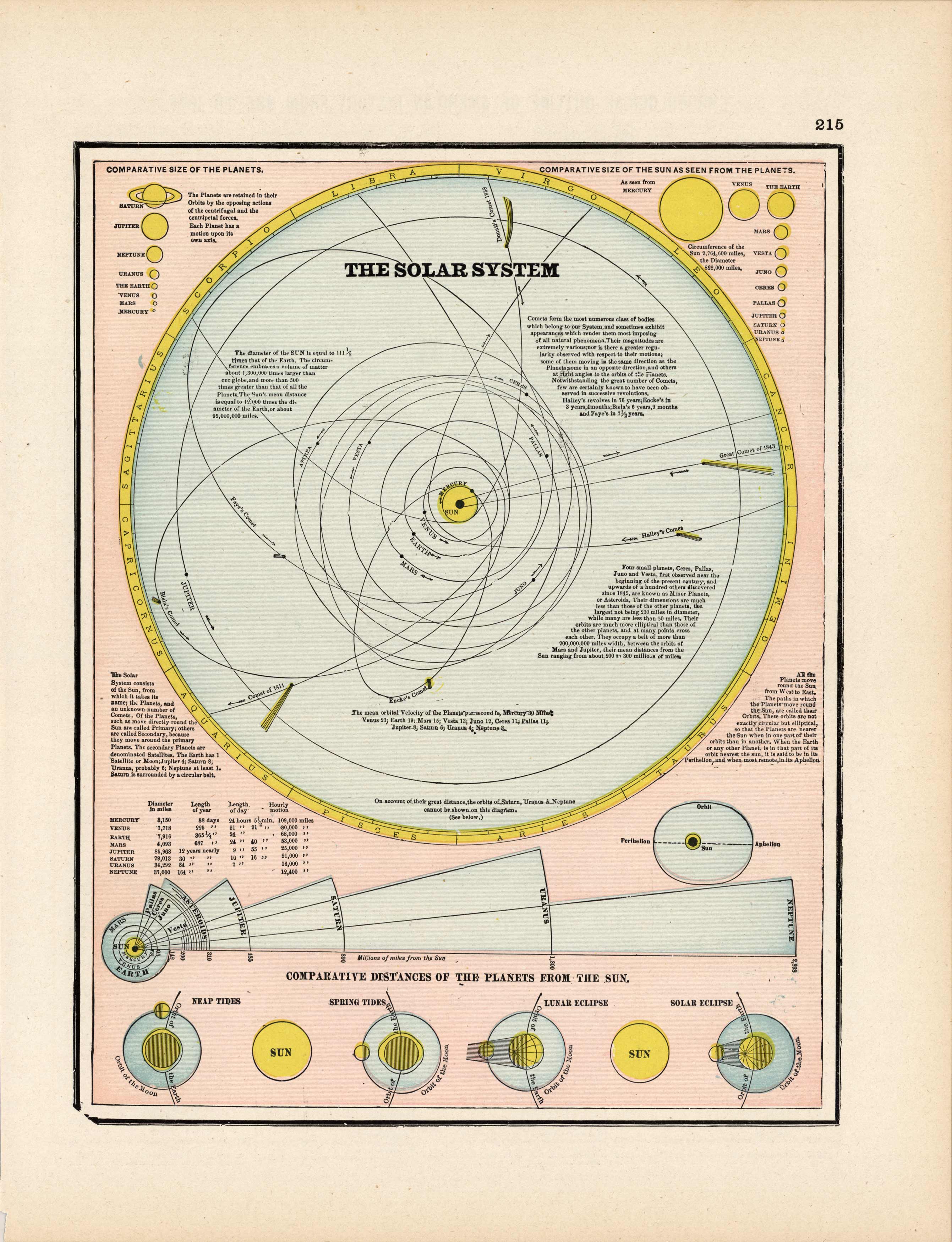 The Solar System The Solar System