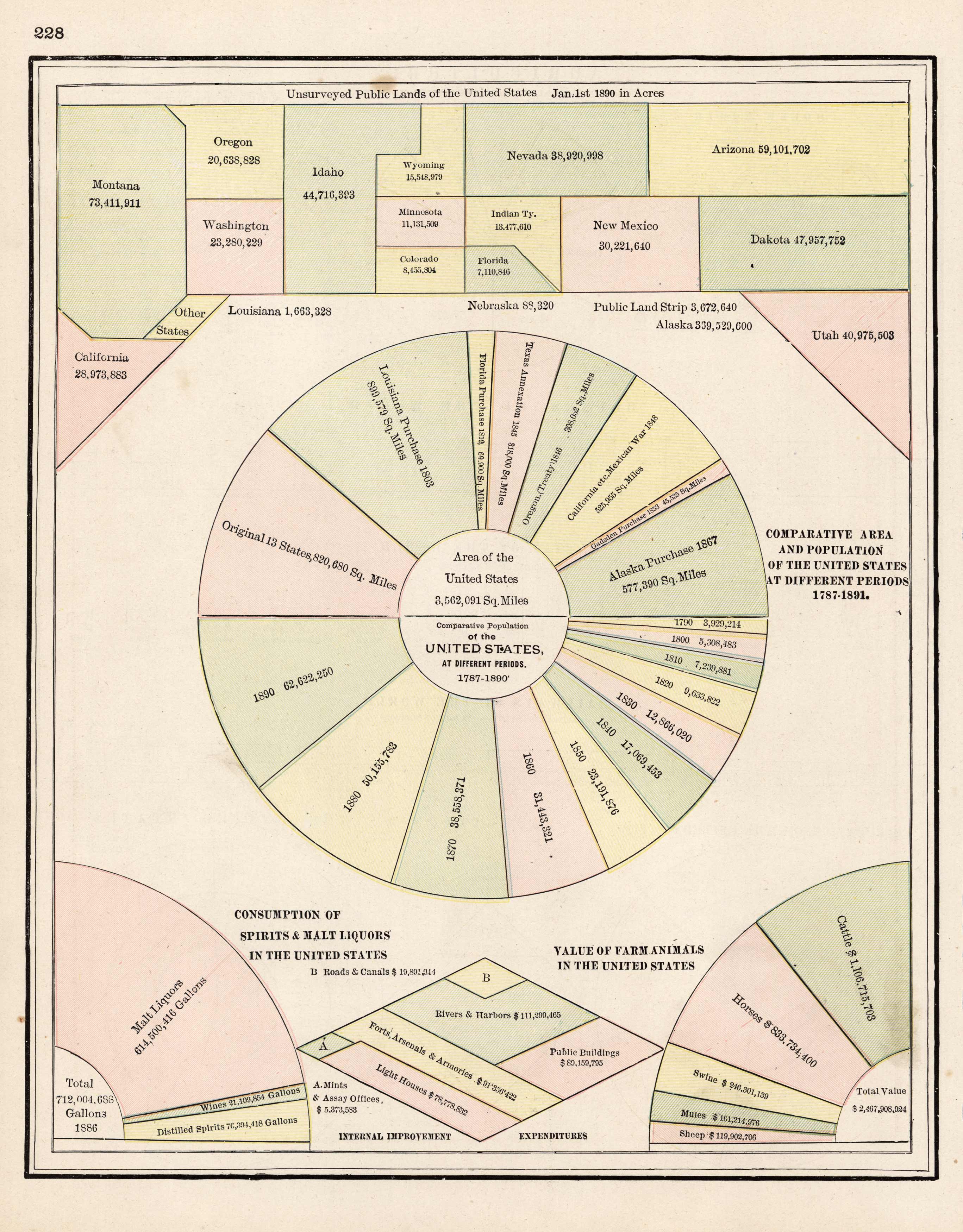Unsurveyed Public Lands of the US; Comparative Area and Population of the US at different periods 1787-1891; Consumption of Spirits & Malt Liquors in the US; Value of Farm Animals in the US