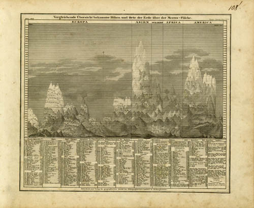 Vergleichende Ubersicht bekannter Hohen und Orte der Erde uber der Meeres - Flache (Comparative view of Mountains and Mountain Ranges of the World)