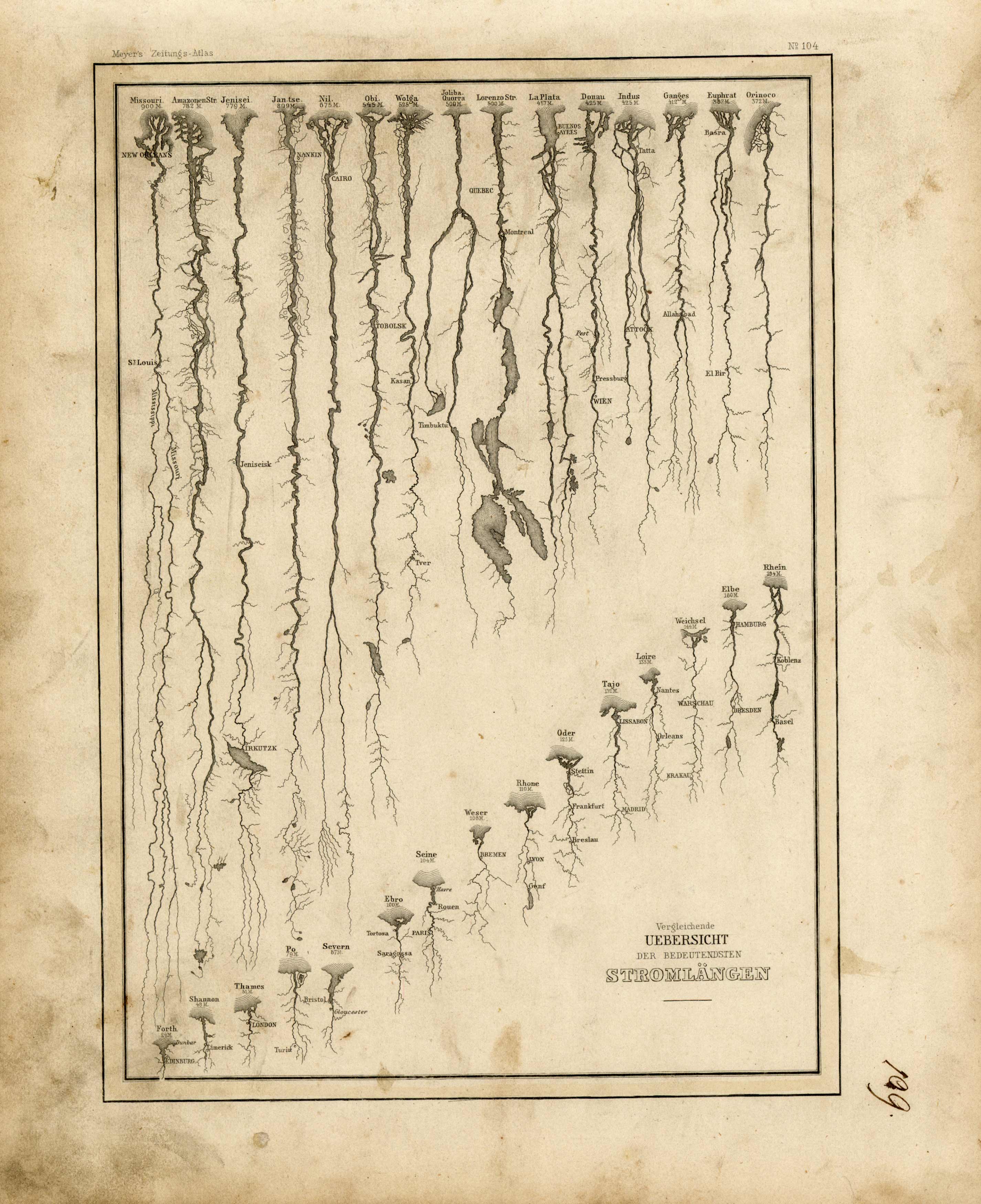 Vergleichende Uebersicht der Bedeutendsten Stromlangen (Comparative Overview of the Most Important Rivers of the World)