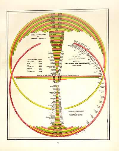 Diagram Showing the Comparative Miles of Railroads and Telegraphs of the World