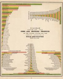 Diagram Showing the Corn and Orchard Products of the United States and the Domestic Production of Gold and Silver from 1792 to 1886