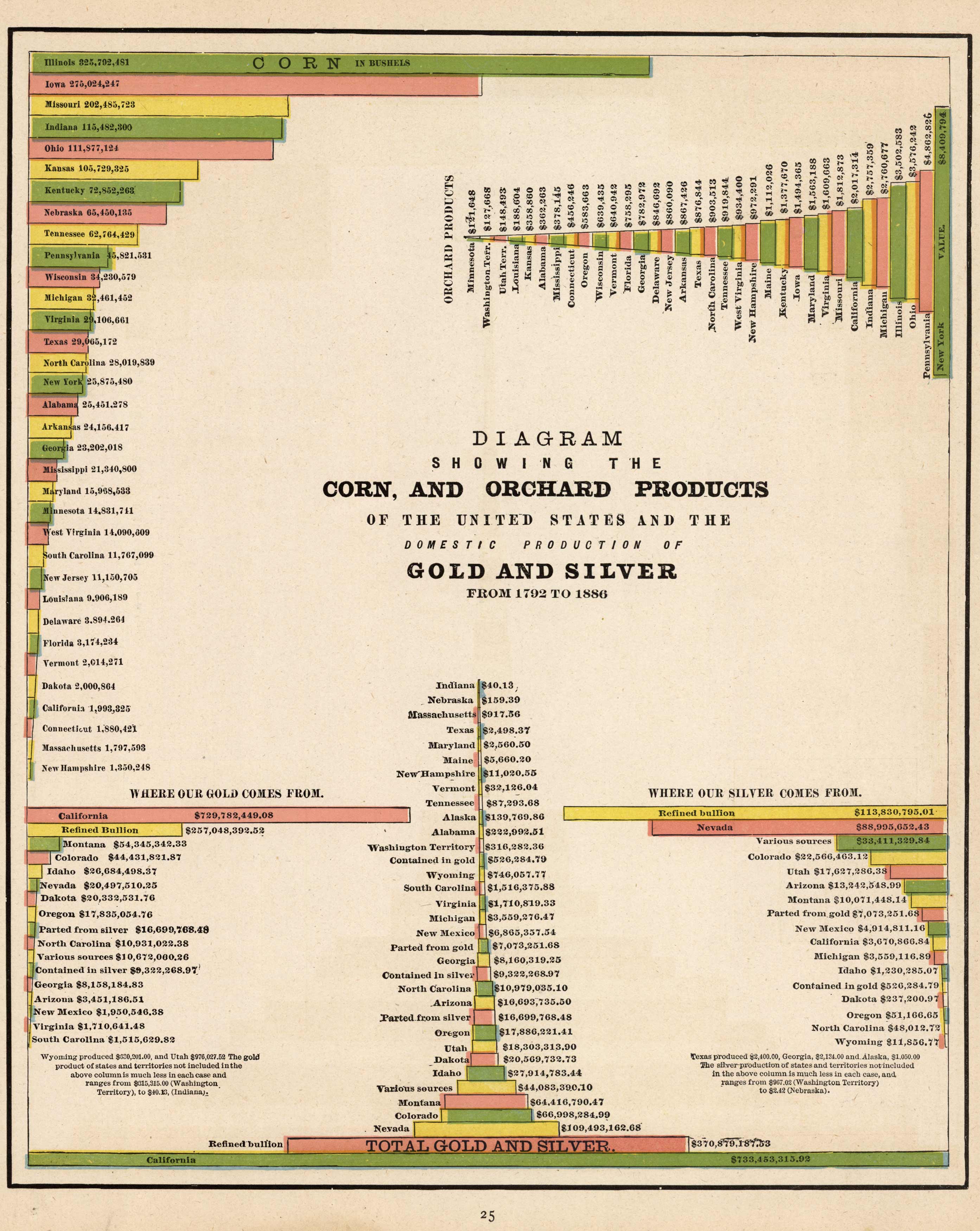 Diagram Showing the Corn and Orchard Products of the United States and the Domestic Production of Gold and Silver from 1792 to 1886