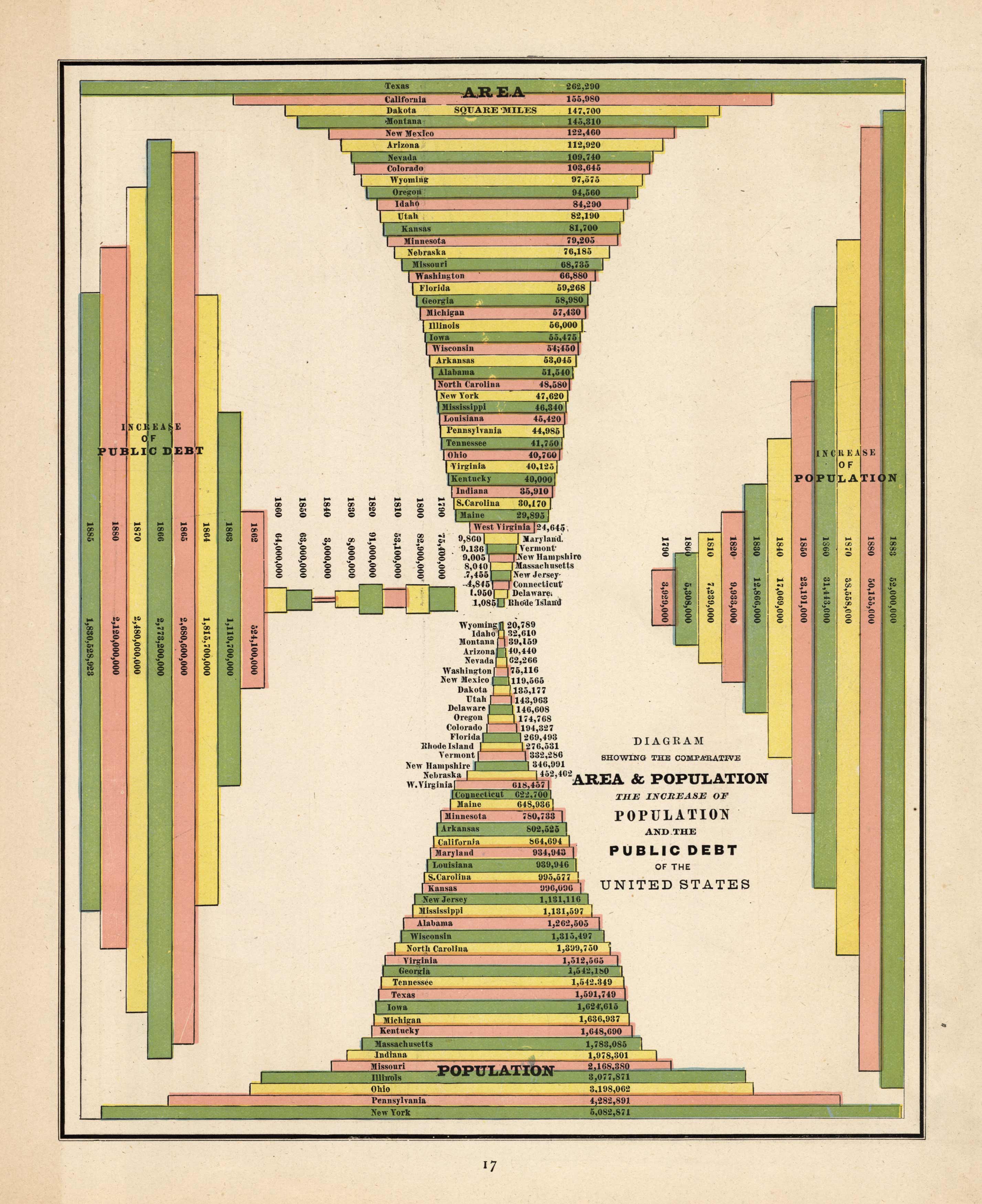 The Increase of the population and the public debt of the United States
