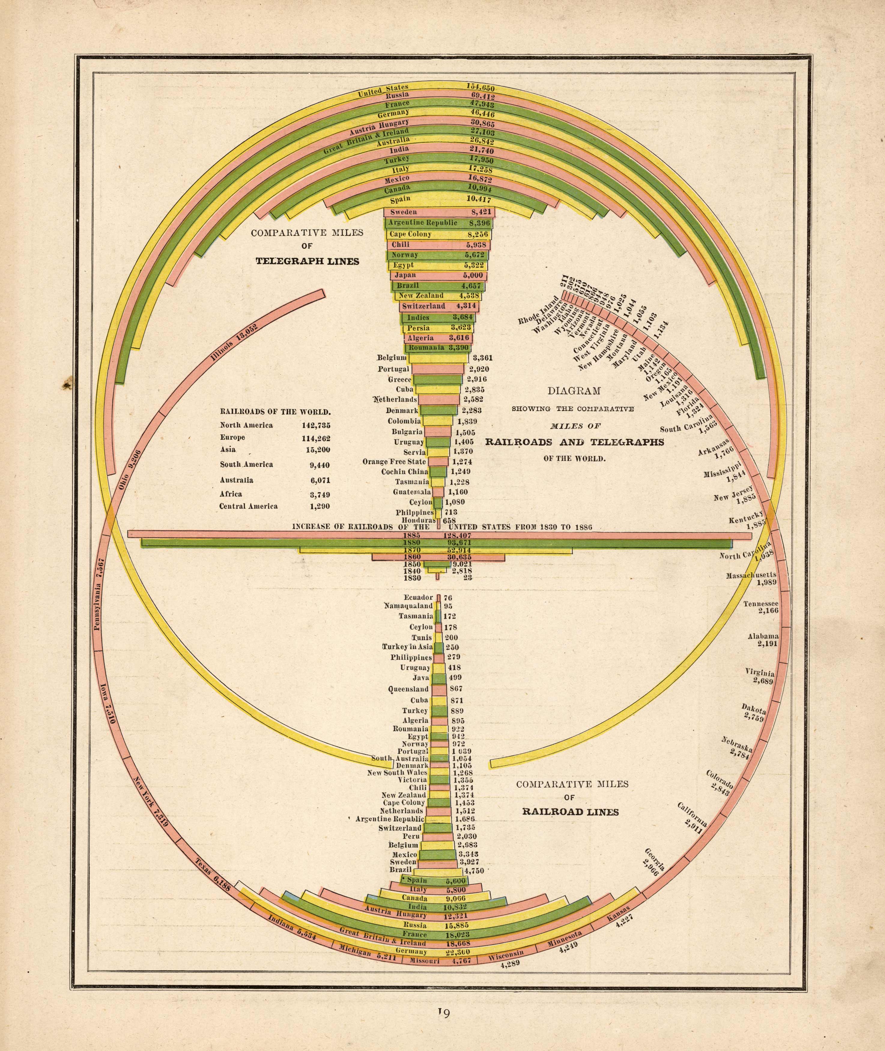 Diagram Showing the Comparative Miles of Railroads and Telegraphs
