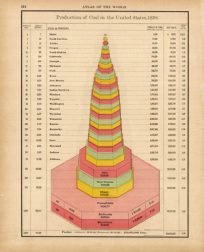 Production of Coal in the United States