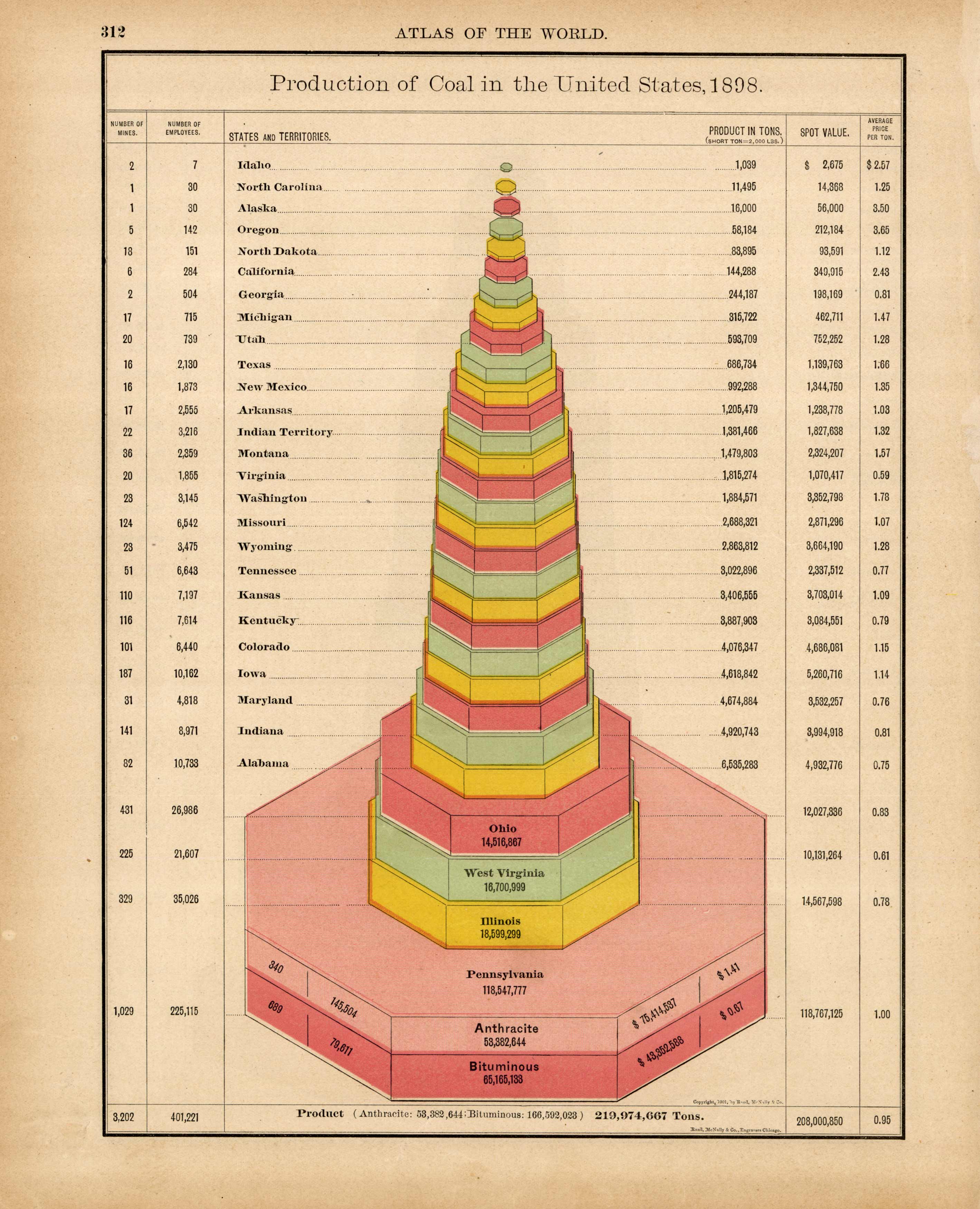 Production of Coal in the United States